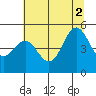 Shelter Cove tide chart for Friday, July 2, 2021