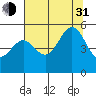 Shelter Cove tide chart for Saturday, July 31, 2021