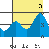 Shelter Cove tide chart for Saturday, July 3, 2021