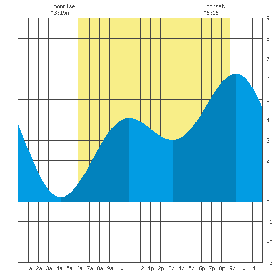 Shelter Cove tide chart for Tuesday, July 6, 2021