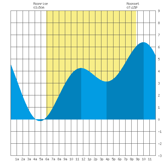 Shelter Cove tide chart for Wednesday, July 7, 2021