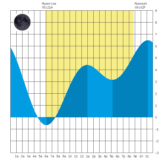 Shelter Cove tide chart for Friday, July 9, 2021