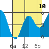 Shelter Cove tide chart for Tuesday, August 10, 2021
