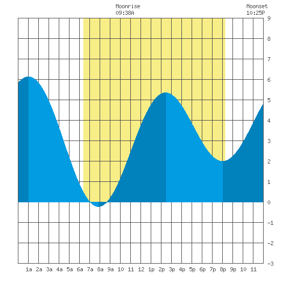Shelter Cove tide chart for Wednesday, August 11, 2021