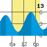 Shelter Cove tide chart for Friday, August 13, 2021