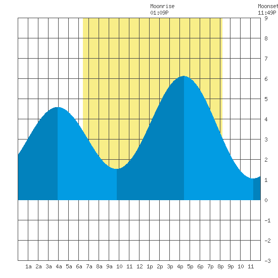 Shelter Cove tide chart for Saturday, August 14, 2021