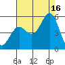 Shelter Cove tide chart for Monday, August 16, 2021