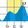 Shelter Cove tide chart for Tuesday, August 17, 2021
