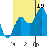Shelter Cove tide chart for Thursday, August 19, 2021