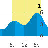 Shelter Cove tide chart for Sunday, August 1, 2021
