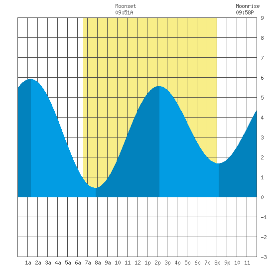 Shelter Cove tide chart for Wednesday, August 25, 2021