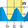 Shelter Cove tide chart for Wednesday, August 25, 2021