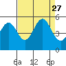 Shelter Cove tide chart for Friday, August 27, 2021