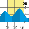 Shelter Cove tide chart for Saturday, August 28, 2021