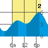 Shelter Cove tide chart for Monday, August 2, 2021