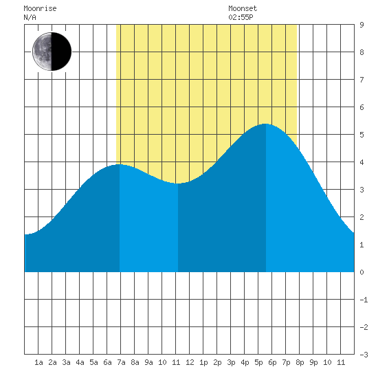 Shelter Cove tide chart for Monday, August 30, 2021