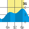 Shelter Cove tide chart for Tuesday, August 31, 2021