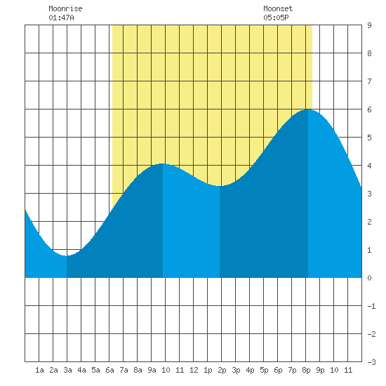 Shelter Cove tide chart for Tuesday, August 3, 2021