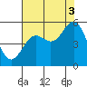 Shelter Cove tide chart for Tuesday, August 3, 2021