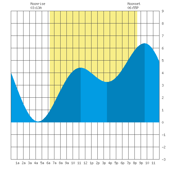 Shelter Cove tide chart for Thursday, August 5, 2021