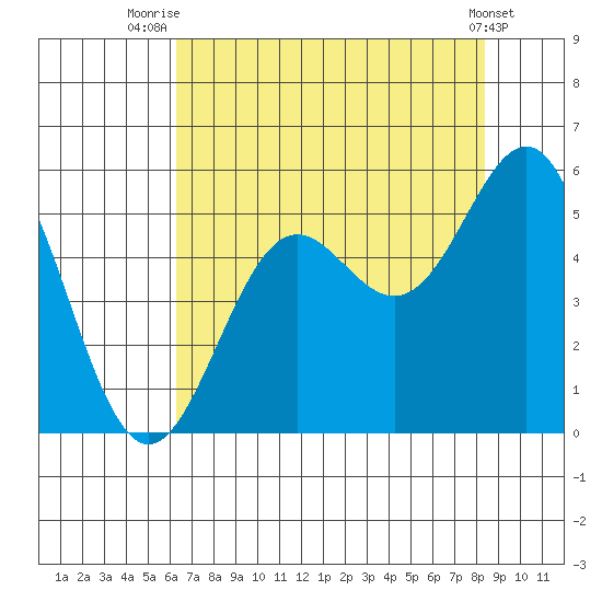Shelter Cove tide chart for Friday, August 6, 2021