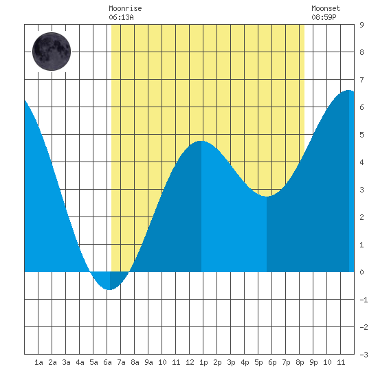 Shelter Cove tide chart for Sunday, August 8, 2021