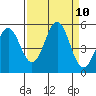Shelter Cove tide chart for Friday, September 10, 2021