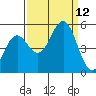 Shelter Cove tide chart for Sunday, September 12, 2021