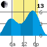 Shelter Cove tide chart for Monday, September 13, 2021