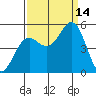 Shelter Cove tide chart for Tuesday, September 14, 2021