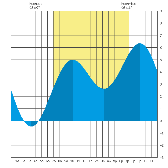 Shelter Cove tide chart for Friday, September 17, 2021