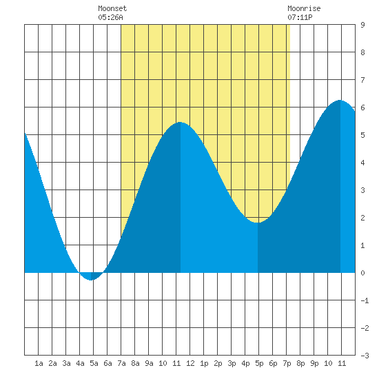 Shelter Cove tide chart for Sunday, September 19, 2021