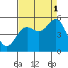 Shelter Cove tide chart for Wednesday, September 1, 2021