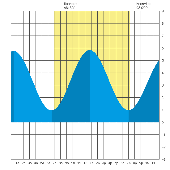 Shelter Cove tide chart for Wednesday, September 22, 2021