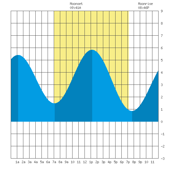 Shelter Cove tide chart for Thursday, September 23, 2021