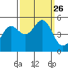 Shelter Cove tide chart for Sunday, September 26, 2021