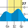 Shelter Cove tide chart for Monday, September 27, 2021