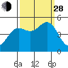 Shelter Cove tide chart for Tuesday, September 28, 2021