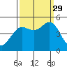 Shelter Cove tide chart for Wednesday, September 29, 2021