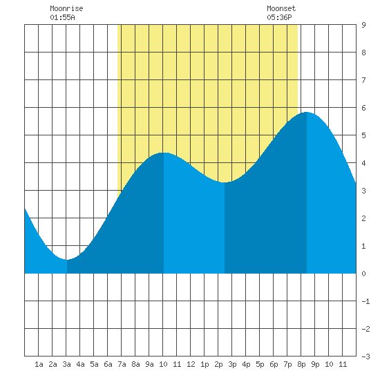 Shelter Cove tide chart for Thursday, September 2, 2021