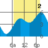Shelter Cove tide chart for Thursday, September 2, 2021