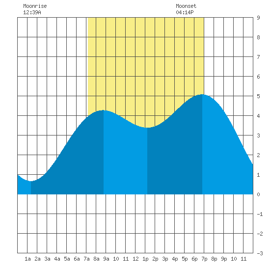Shelter Cove tide chart for Thursday, September 30, 2021