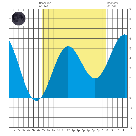 Shelter Cove tide chart for Monday, September 6, 2021