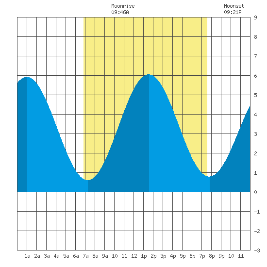 Shelter Cove tide chart for Thursday, September 9, 2021