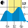 Shelter Cove tide chart for Tuesday, October 12, 2021