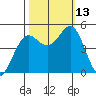 Shelter Cove tide chart for Wednesday, October 13, 2021