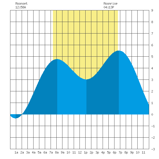 Shelter Cove tide chart for Thursday, October 14, 2021