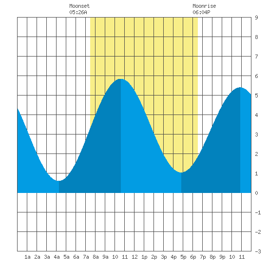 Shelter Cove tide chart for Monday, October 18, 2021