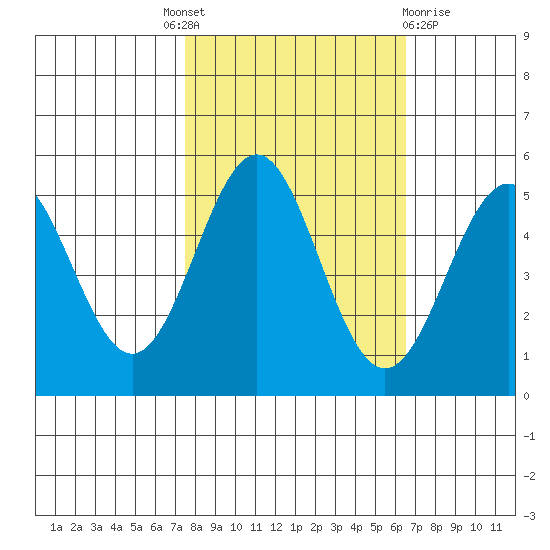 Shelter Cove tide chart for Tuesday, October 19, 2021