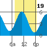Shelter Cove tide chart for Tuesday, October 19, 2021